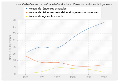 La Chapelle-Forainvilliers : Evolution des types de logements